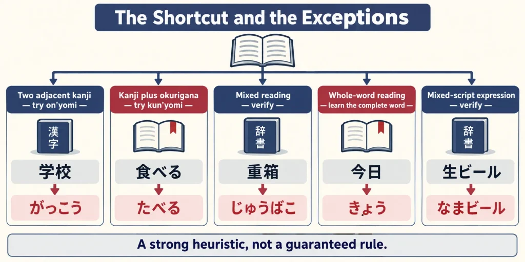 The Shortcut and the Exceptions