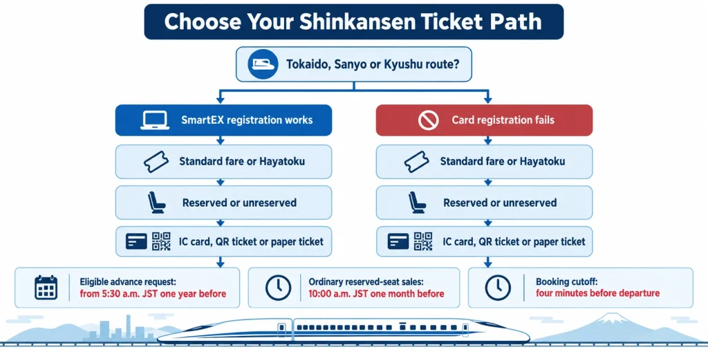 Choose Your Shinkansen Ticket Path