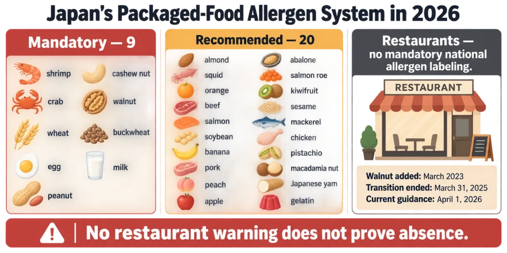 Japan’s Packaged-Food Allergen System in 2026