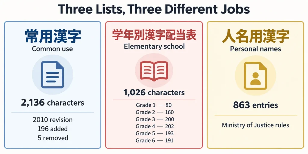 Three Lists, Three Different Jobs